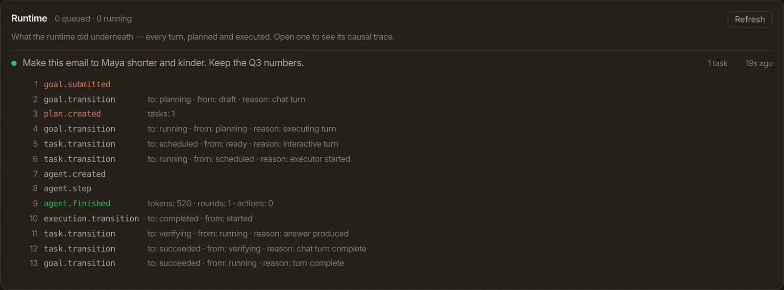 Kaliko's runtime trace for one chat turn: goal submitted, plan created, task scheduled and running, agent finished using 520 tokens, task verified and succeeded.
